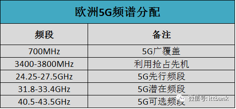 无线通信示意图最全无线通信频率分配表（含最新5GNR）
